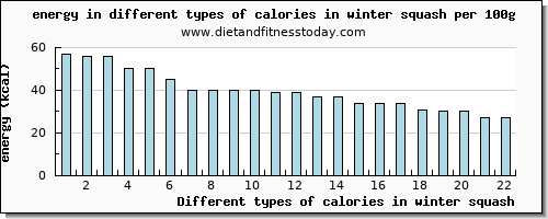 calories in winter squash energy per 100g